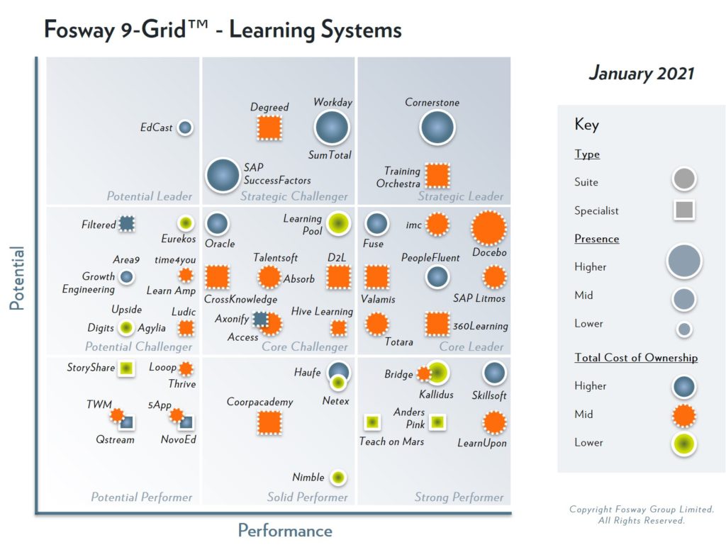 2021-Fosway-9-Grid-Learning-Systemsx-1024x779