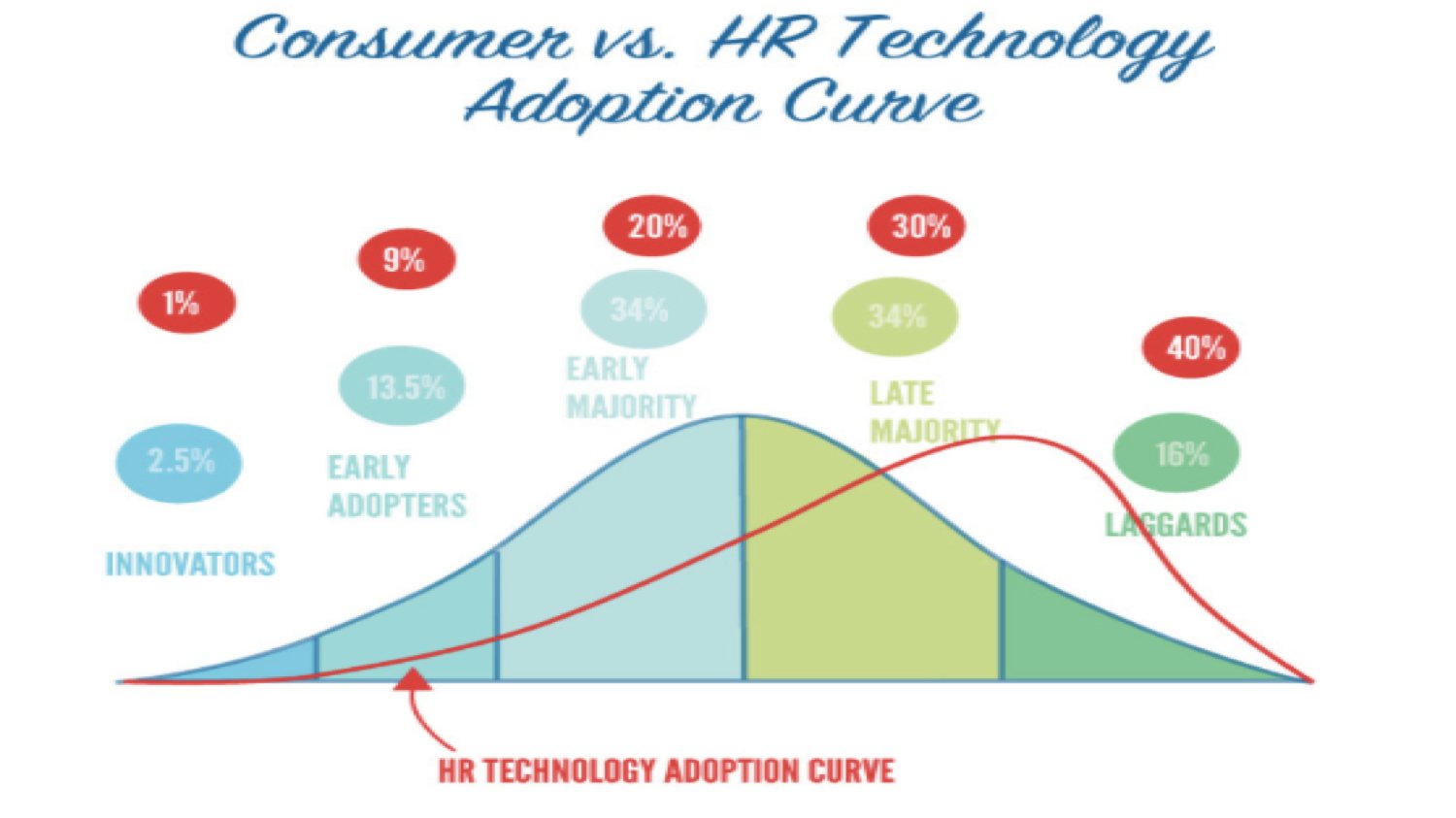 Consumer vs HR Technology Adoption Curve-1