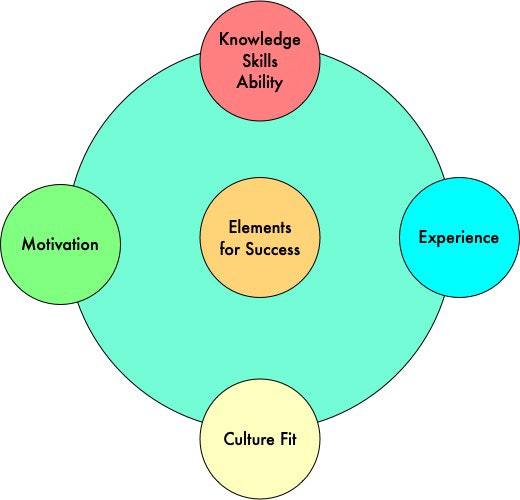 Diagram_Wheeler_Predictors_of_success.jpeg