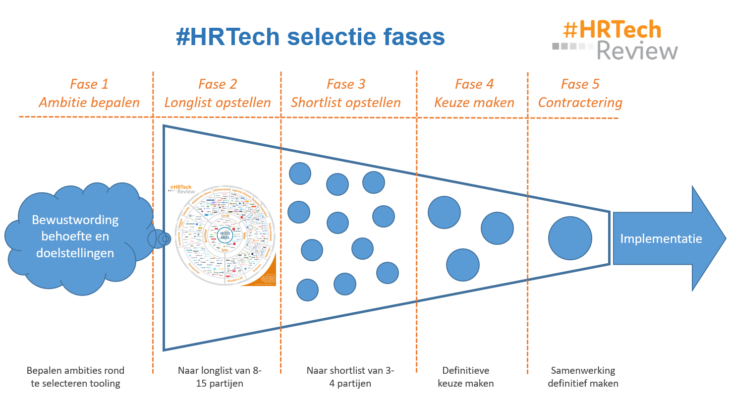 HRTR_Selectiefases