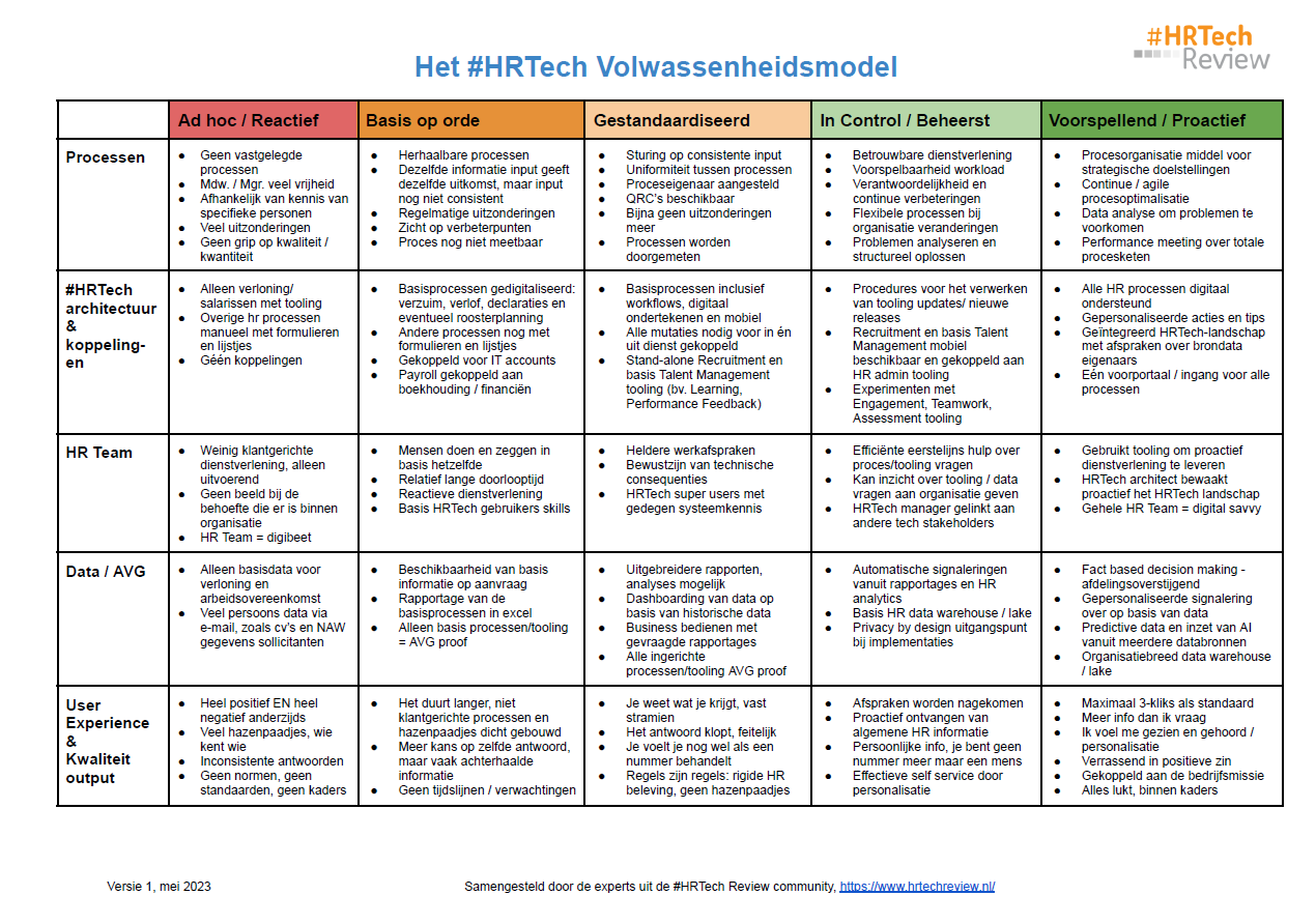 HRTech Volwassenheidsmodel versie mei 2023