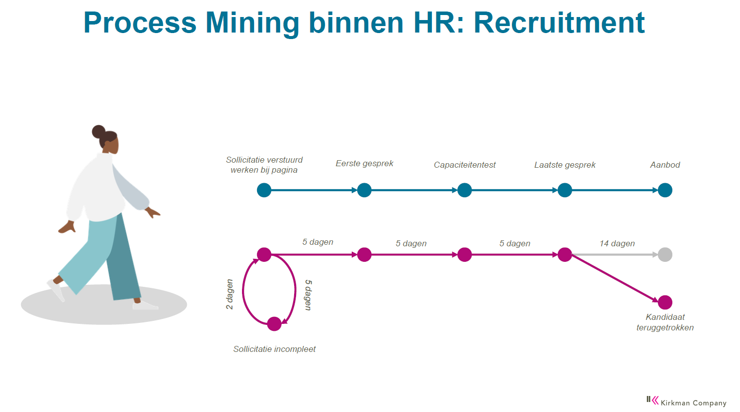 Process Mining