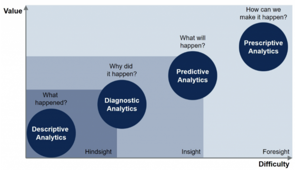 Afbeelding: de vier data analyse methodes