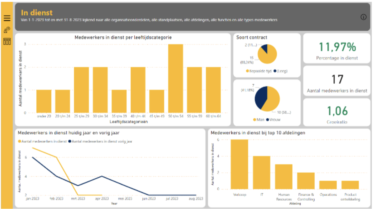 Afbeelding: Indiensttreding dashboard in PowerBI