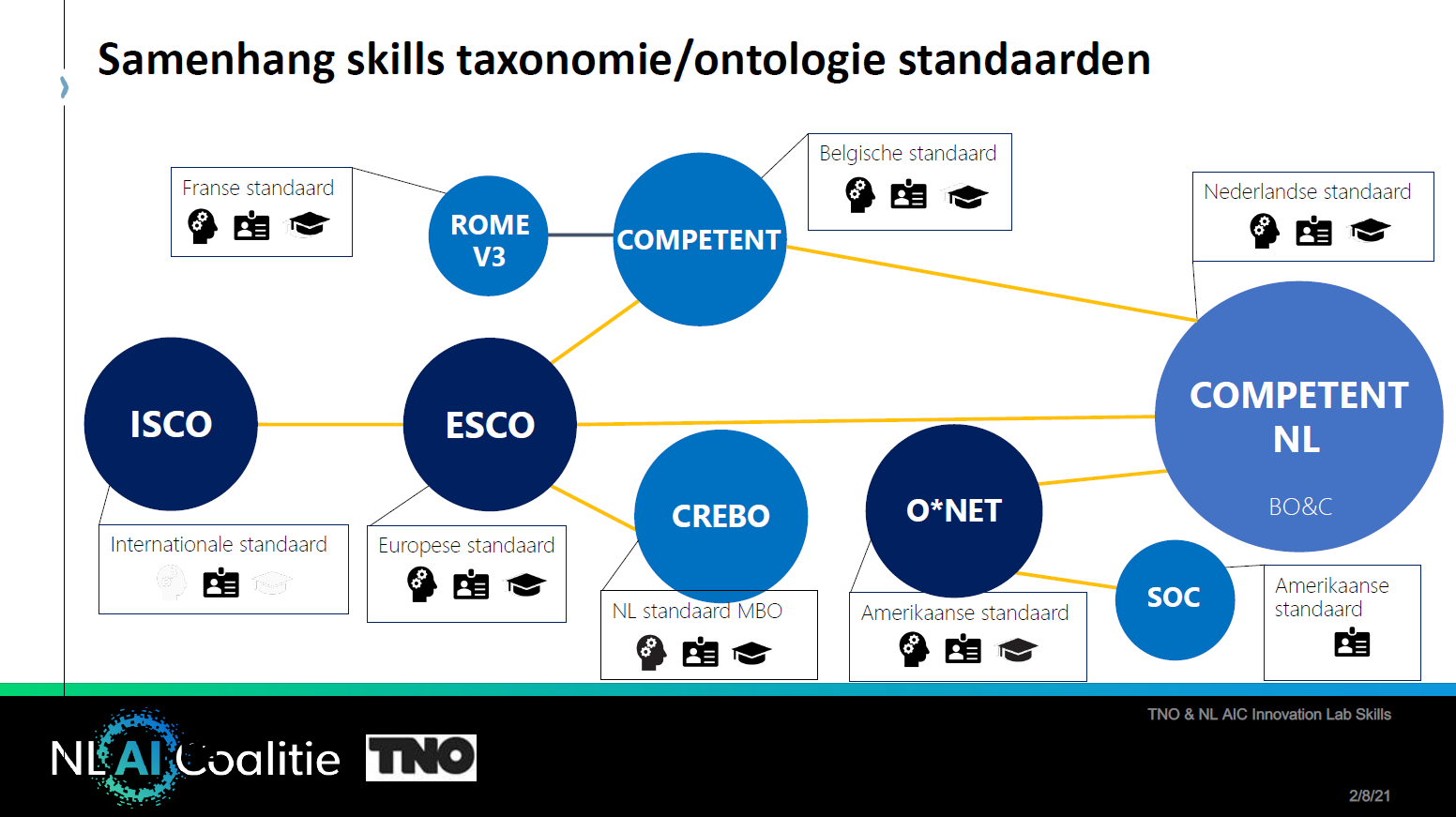 Skills ontologie TNO