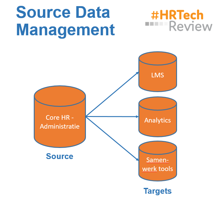 SourceDataManagement