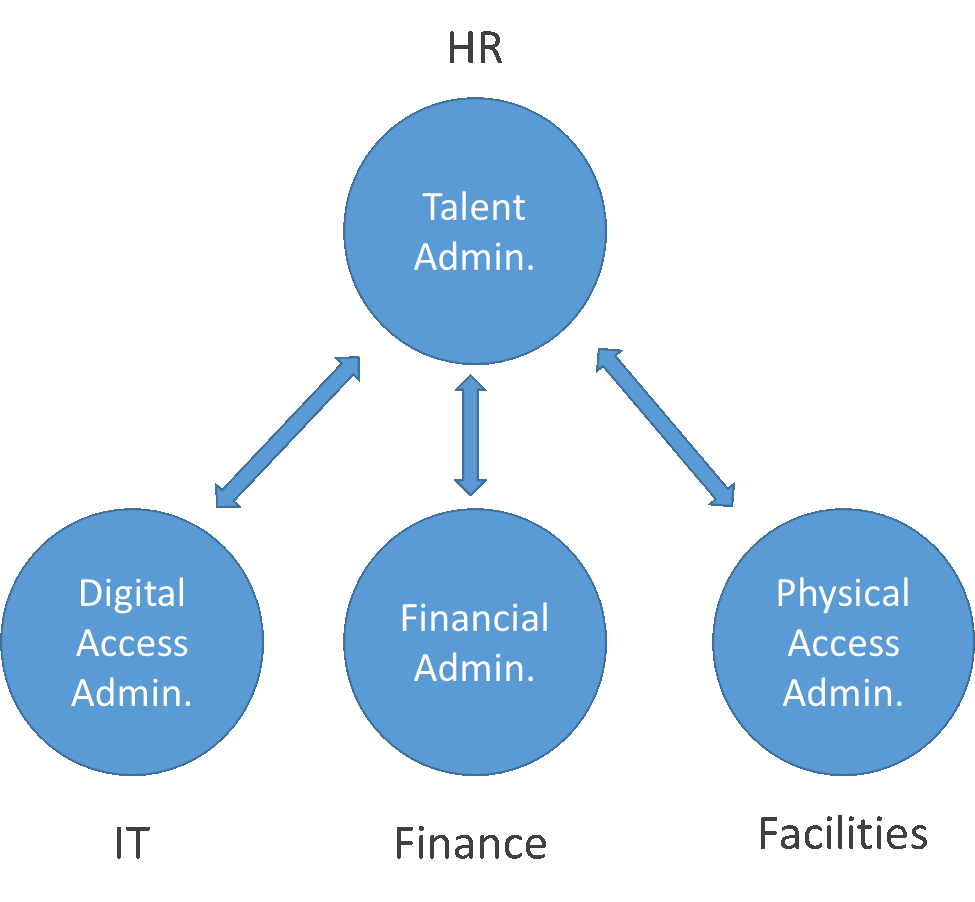 Talent Admin centraal