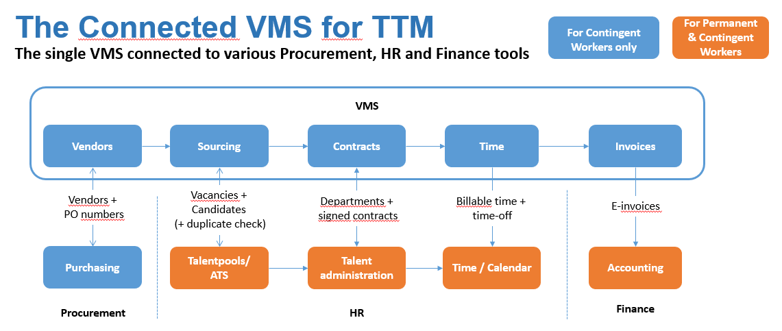 The connected VMS for TTM