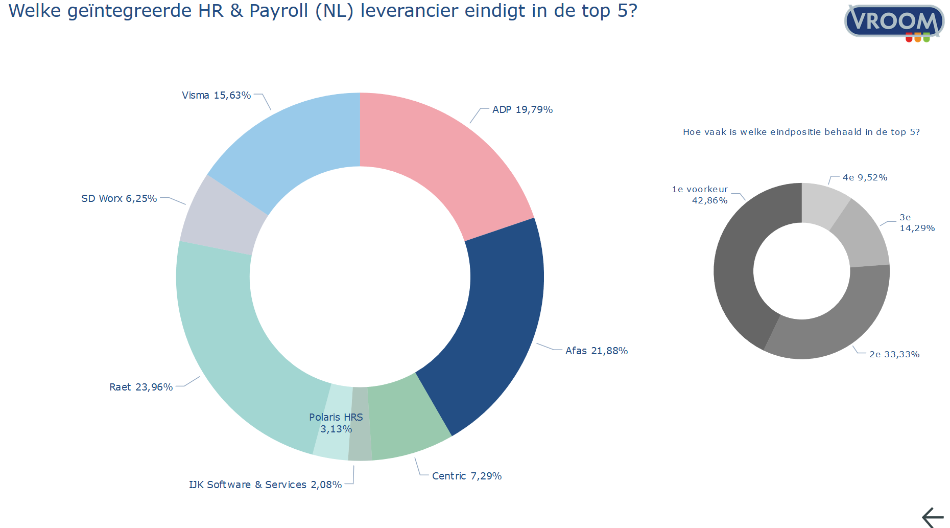 Top5 cirkel Afas