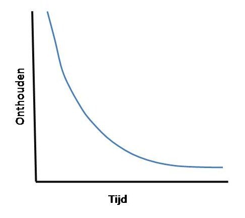 Vergeetcurve