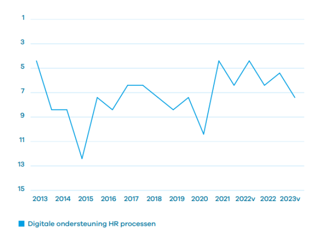 digitale ondersteuning in hr processen