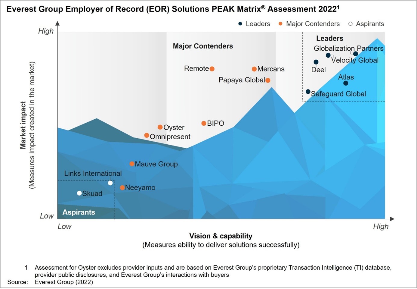 eor performance volgens everest group