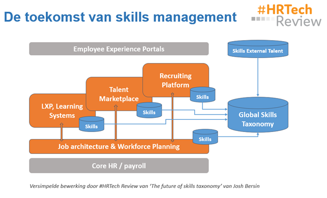 toekomst skills management