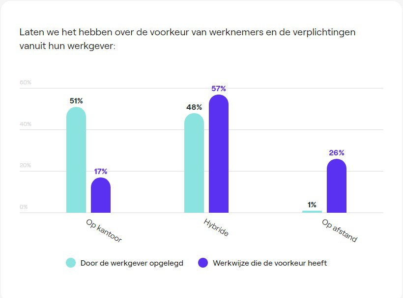 voorkeur_werken_op_kantoor_-hybride_-_op_afsand