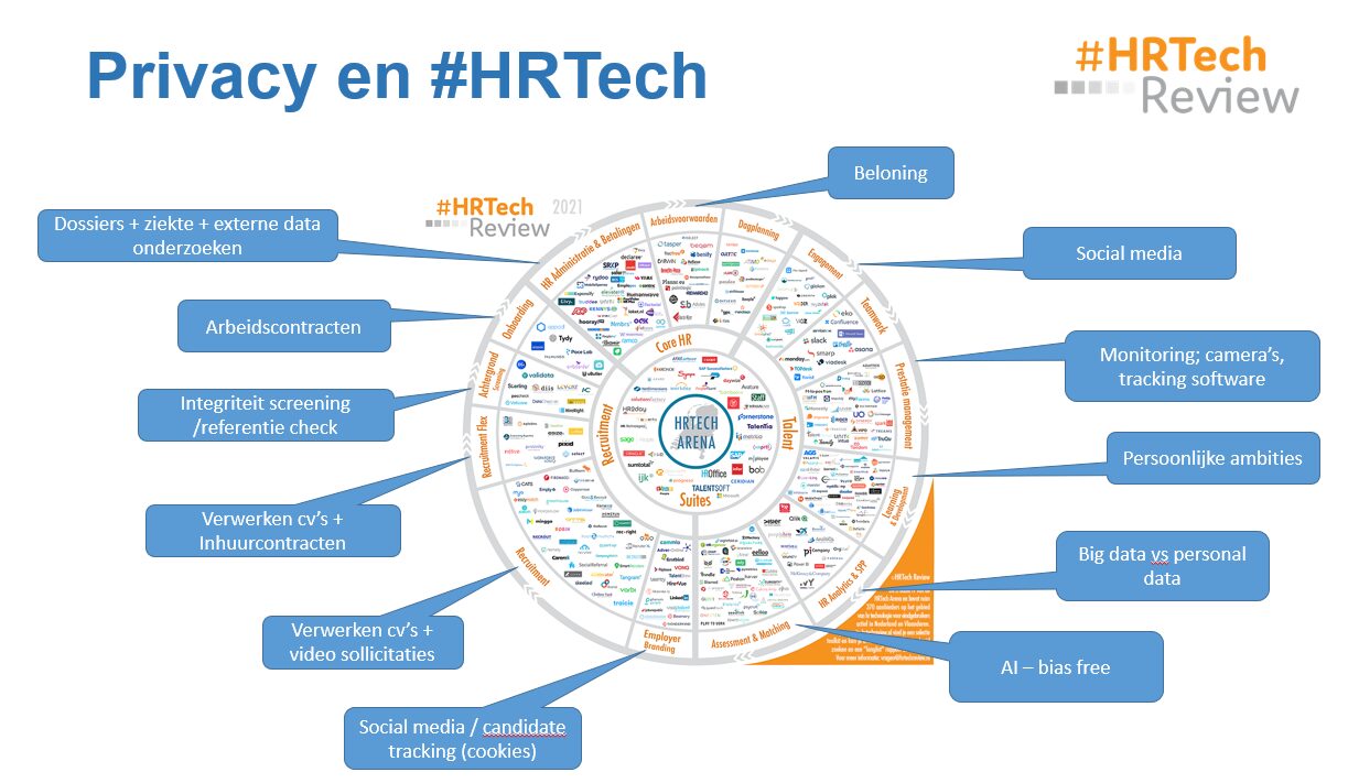 Privacy en #HRTech